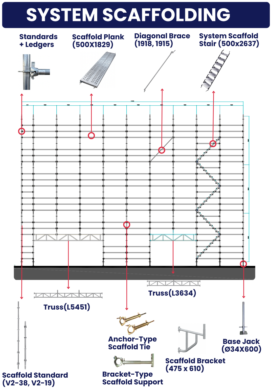 System scaffolding assembly sheet: standards and ledgers, 500 x 1829 plank, diagonal brace, system stair, trusses L5451 and L3634, anchor and bracket ties, scaffold bracket and base jack, mapped onto an elevation drawing