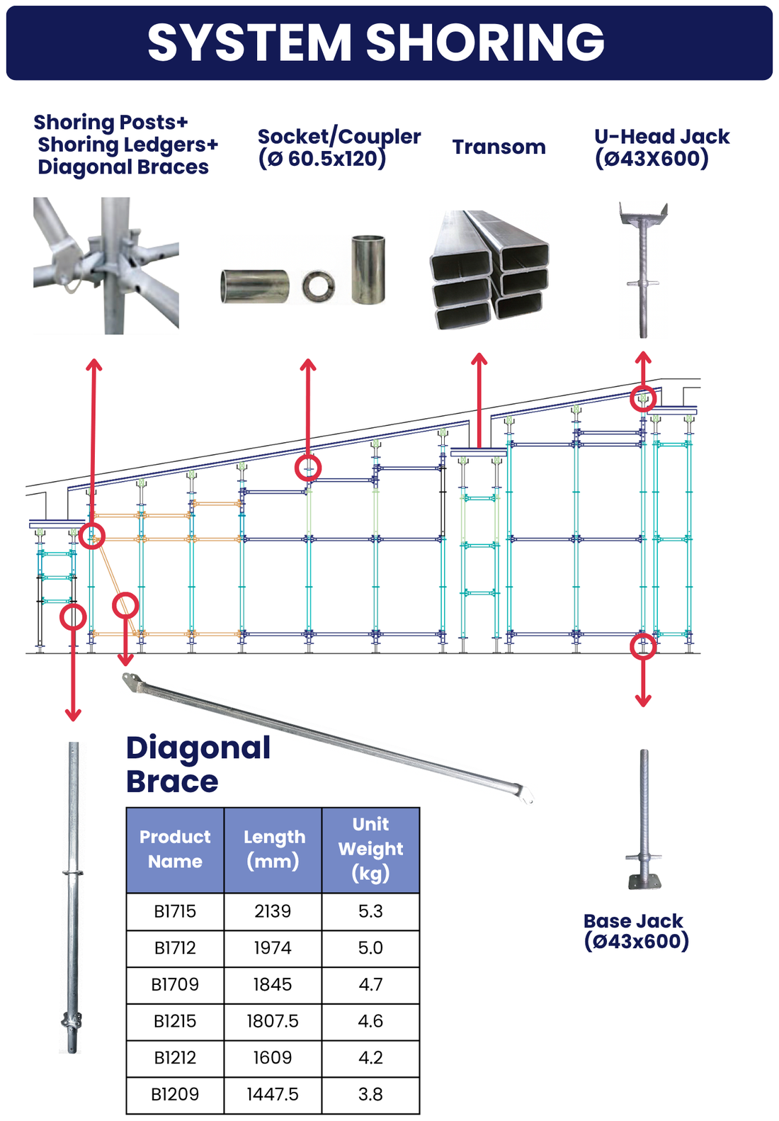 System shoring assembly sheet: shoring posts, ledgers and diagonal braces, socket coupler, transom, U-head and base jacks, with the diagonal brace size table